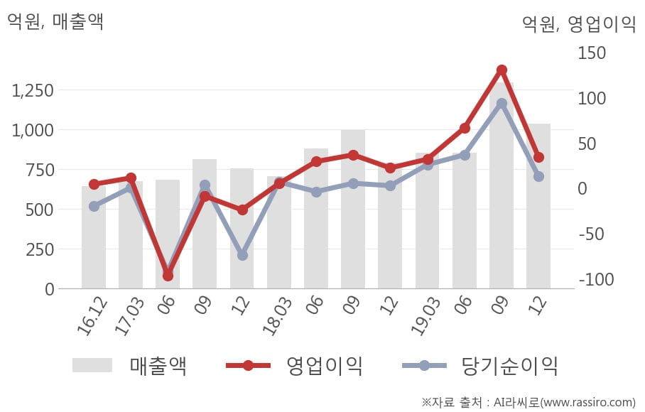 [잠정실적]켐트로닉스, 작년 4Q 매출액 1036억(+31%) 영업이익 34.4억(+54%) (연결)