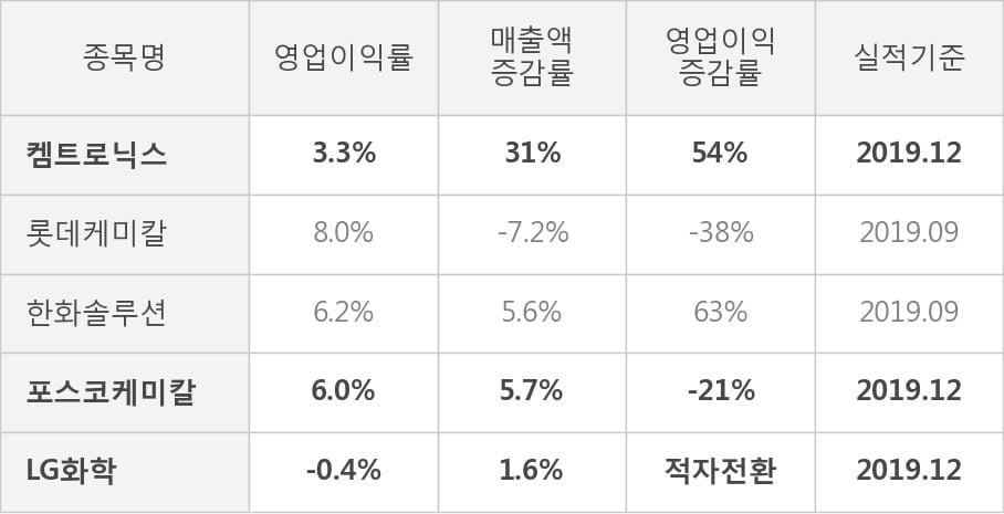 [잠정실적]켐트로닉스, 작년 4Q 매출액 1036억(+31%) 영업이익 34.4억(+54%) (연결)