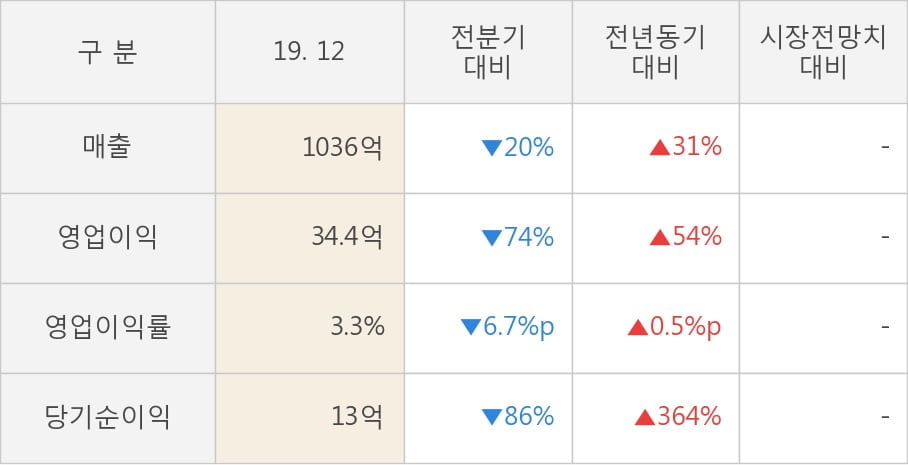 [잠정실적]켐트로닉스, 작년 4Q 매출액 1036억(+31%) 영업이익 34.4억(+54%) (연결)