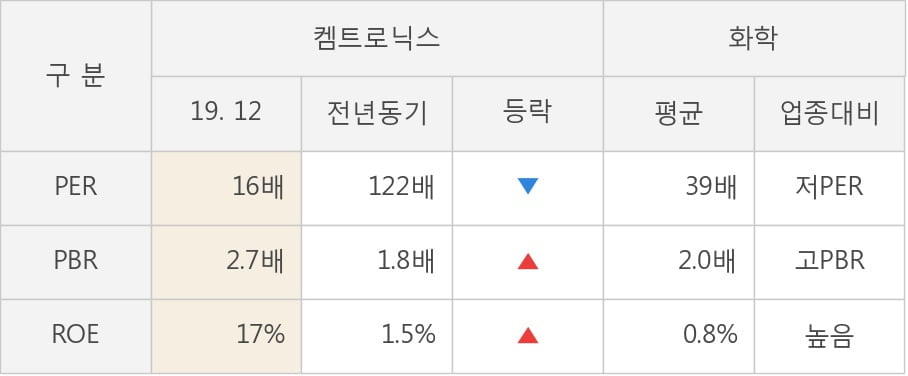 [잠정실적]켐트로닉스, 작년 4Q 매출액 1036억(+31%) 영업이익 34.4억(+54%) (연결)