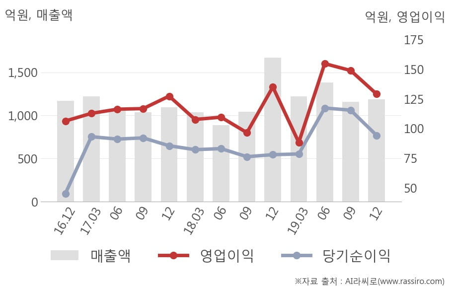 [잠정실적]리드코프, 작년 4Q 매출액 1189억(-29%) 영업이익 129억(-4.4%) (연결)