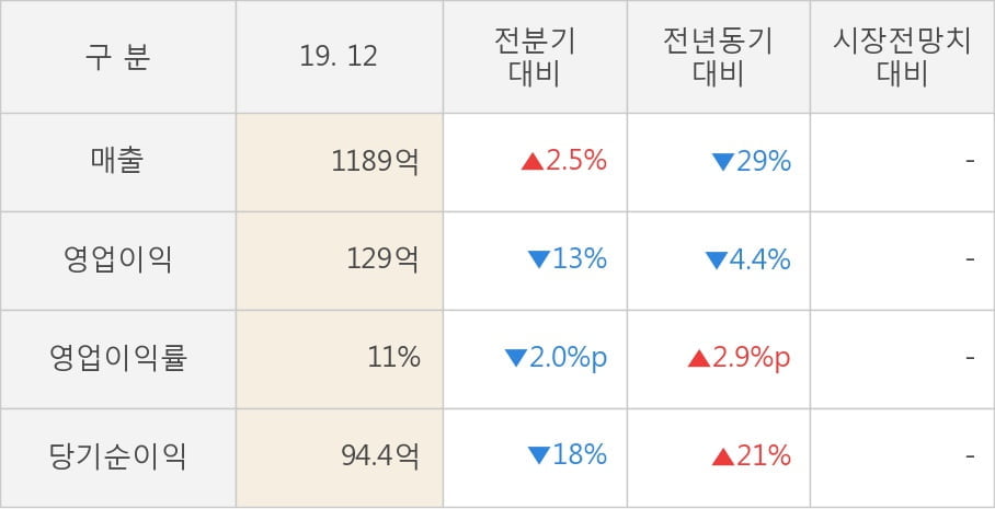 [잠정실적]리드코프, 작년 4Q 매출액 1189억(-29%) 영업이익 129억(-4.4%) (연결)