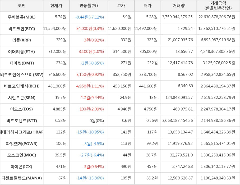 비트코인, 무비블록, 리플, 이더리움, 디마켓, 비트코인에스브이, 비트코인캐시, 시린토큰, 이오스, 비트토렌트, 헤데라해시그래프, 파워렛저, 모스코인, 아이콘, 디센트럴랜드