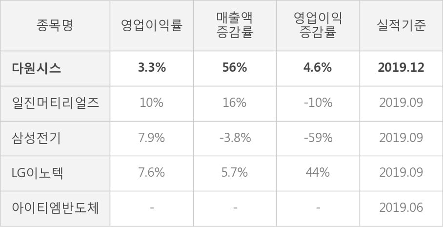 [잠정실적]다원시스, 3년 중 최고 매출 달성, 영업이익은 직전 대비 -33%↓ (연결)