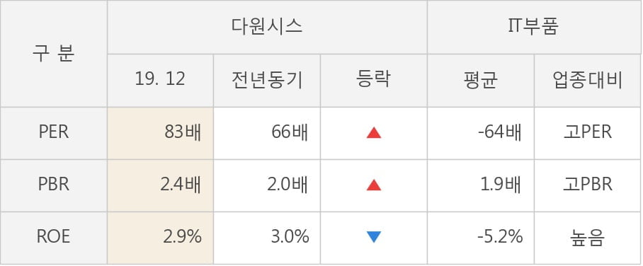 [잠정실적]다원시스, 3년 중 최고 매출 달성, 영업이익은 직전 대비 -33%↓ (연결)