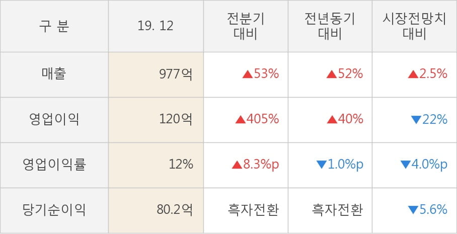 [잠정실적]한글과컴퓨터, 3년 중 최고 매출 달성, 영업이익은 직전 대비 405%↑ (연결)