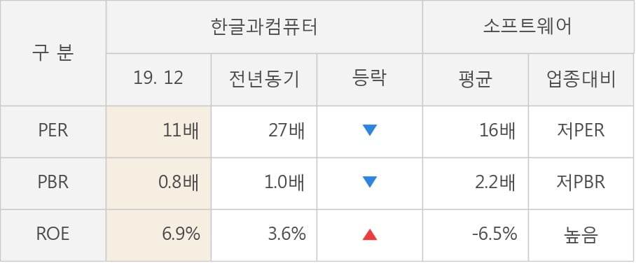 [잠정실적]한글과컴퓨터, 3년 중 최고 매출 달성, 영업이익은 직전 대비 405%↑ (연결)