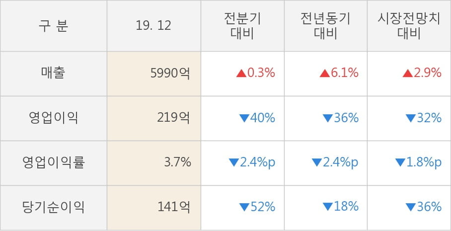 [잠정실적]오뚜기, 3년 중 최고 매출 달성, 영업이익은 직전 대비 -40%↓ (연결)