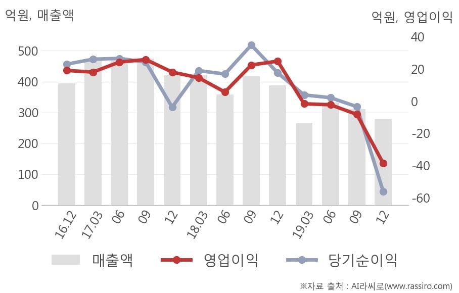 [잠정실적]성우전자, 3년 중 가장 낮은 영업이익, 매출액은 직전 대비 -11%↓ (연결)