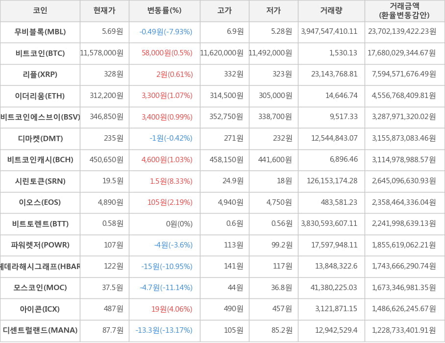 비트코인, 무비블록, 리플, 이더리움, 비트코인에스브이, 디마켓, 비트코인캐시, 시린토큰, 이오스, 비트토렌트, 파워렛저, 헤데라해시그래프, 모스코인, 아이콘, 디센트럴랜드