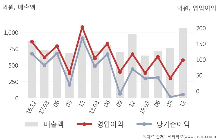 [잠정실적]모다이노칩, 3년 중 최고 매출 달성, 영업이익은 직전 대비 140%↑ (연결)