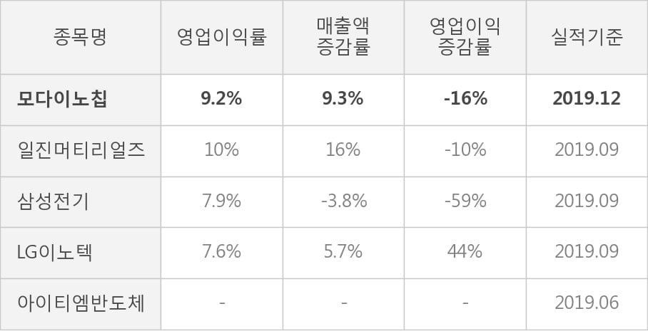 [잠정실적]모다이노칩, 3년 중 최고 매출 달성, 영업이익은 직전 대비 140%↑ (연결)