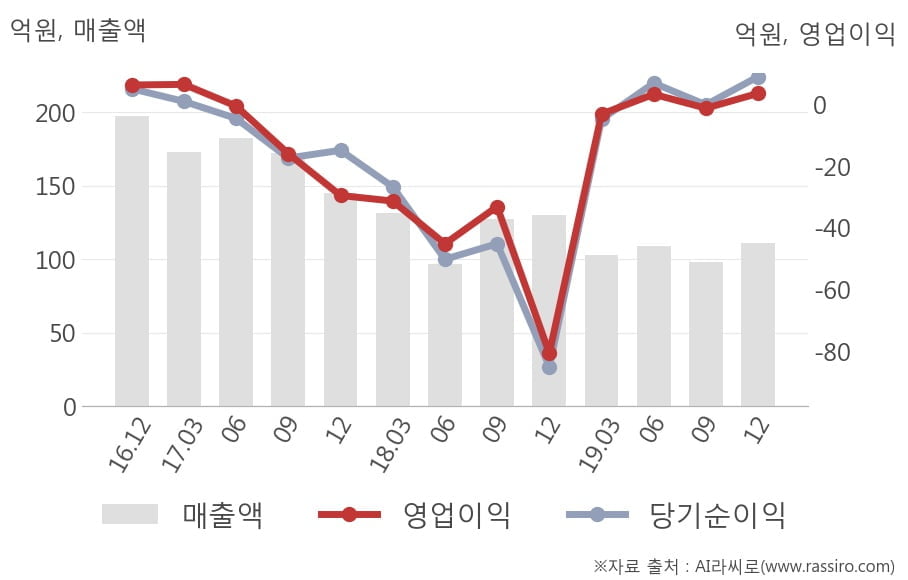 [잠정실적]티엘아이, 작년 4Q 매출액 111억(-15%) 영업이익 3.5억(흑자전환) (연결)