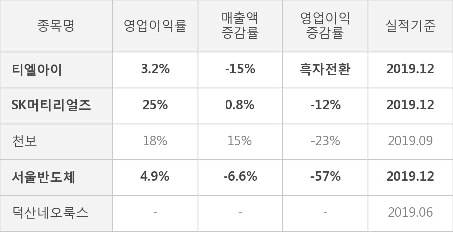 [잠정실적]티엘아이, 작년 4Q 매출액 111억(-15%) 영업이익 3.5억(흑자전환) (연결)