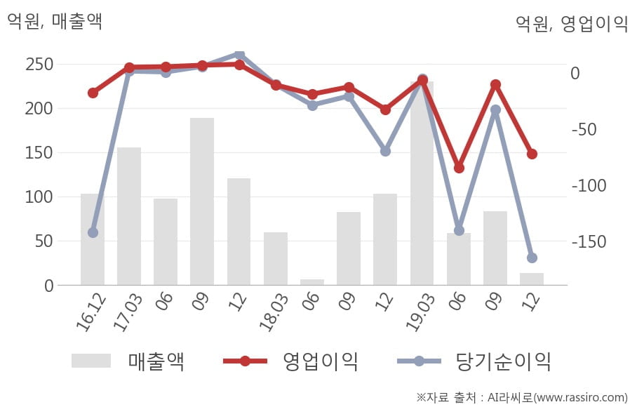 [잠정실적]포티스, 작년 4Q 매출액 13.7억(-87%) 영업이익 -72.4억(적자지속) (연결)