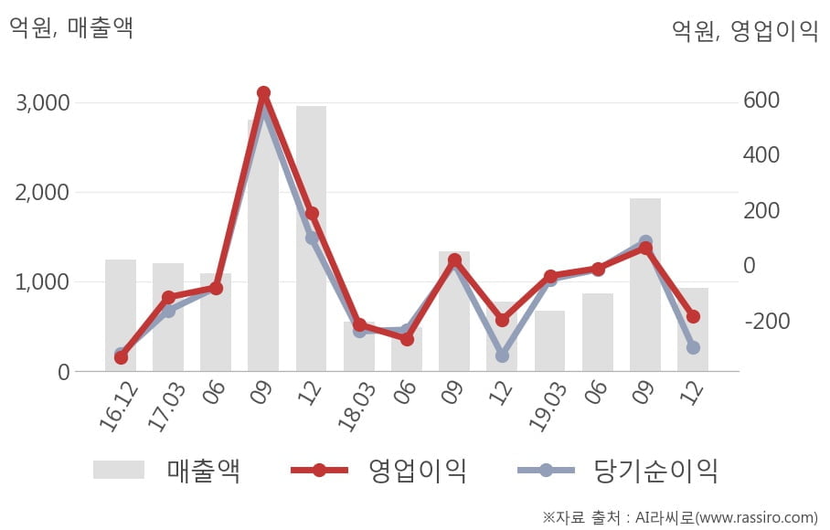 [잠정실적]인터플렉스, 작년 4Q 매출액 930억(+20%) 영업이익 -185억(적자지속) (연결)