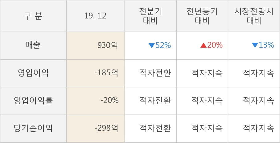 [잠정실적]인터플렉스, 작년 4Q 매출액 930억(+20%) 영업이익 -185억(적자지속) (연결)