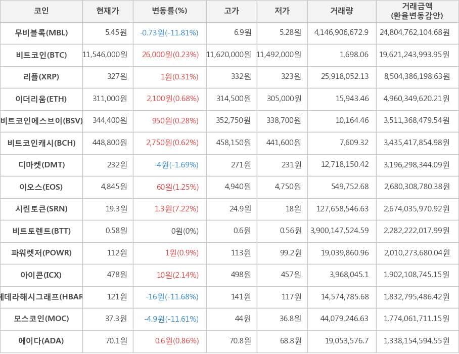 비트코인, 무비블록, 리플, 이더리움, 비트코인에스브이, 비트코인캐시, 디마켓, 이오스, 시린토큰, 비트토렌트, 파워렛저, 아이콘, 헤데라해시그래프, 모스코인, 에이다