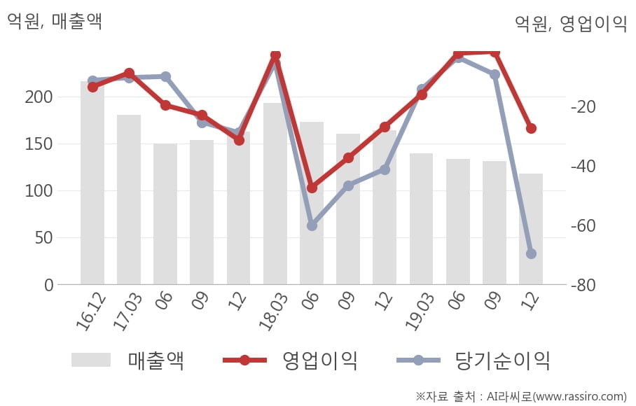 [잠정실적]제닉, 3년 중 최저 매출 기록, 영업이익도 상승세 주춤 (연결)