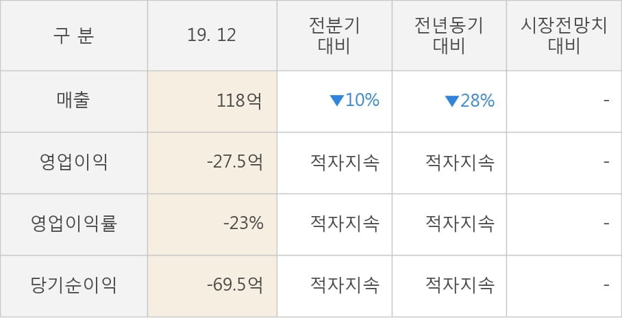 [잠정실적]제닉, 3년 중 최저 매출 기록, 영업이익도 상승세 주춤 (연결)