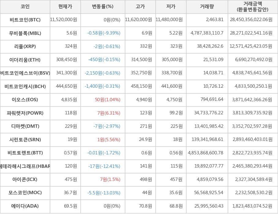 비트코인, 무비블록, 리플, 이더리움, 비트코인에스브이, 비트코인캐시, 이오스, 파워렛저, 디마켓, 시린토큰, 비트토렌트, 헤데라해시그래프, 아이콘, 모스코인, 에이다