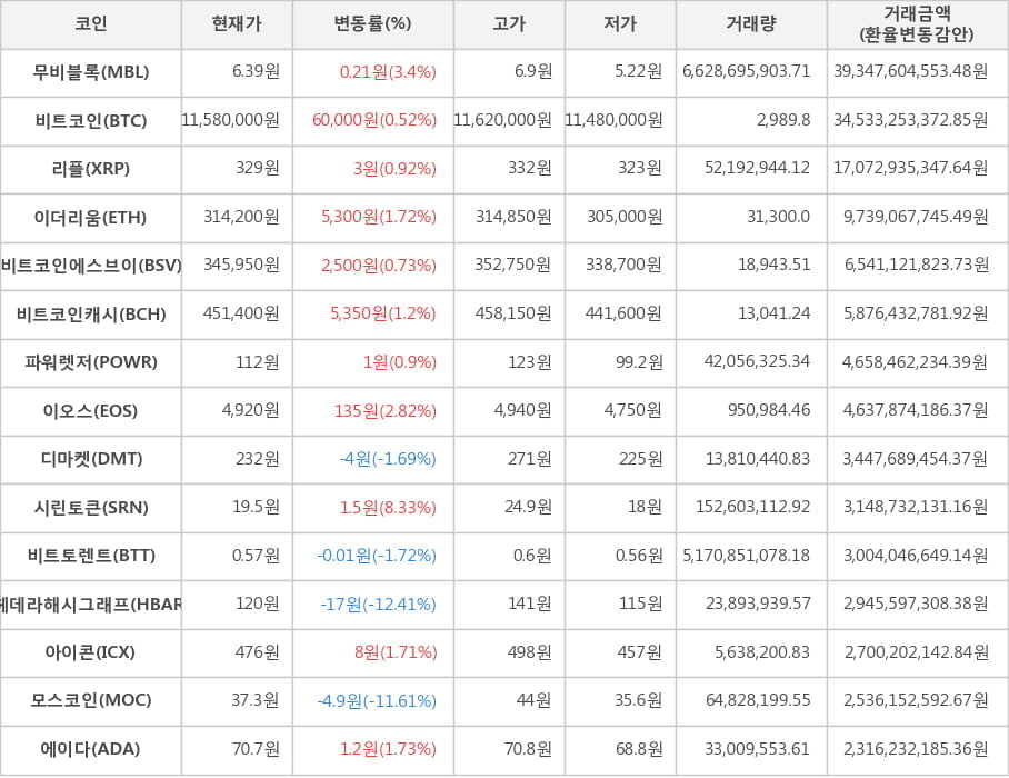 비트코인, 무비블록, 리플, 이더리움, 비트코인에스브이, 비트코인캐시, 파워렛저, 이오스, 디마켓, 시린토큰, 비트토렌트, 헤데라해시그래프, 아이콘, 모스코인, 에이다