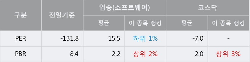 '지어소프트' 10% 이상 상승, 단기·중기 이평선 정배열로 상승세