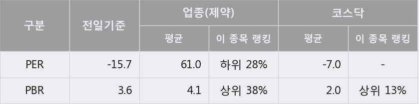 '티앤알바이오팹' 10% 이상 상승, 단기·중기 이평선 정배열로 상승세