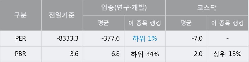 '우정바이오' 15% 이상 상승, 단기·중기 이평선 정배열로 상승세