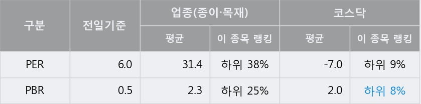 '대림제지' 10% 이상 상승, 전일 종가 기준 PER 6.0배, PBR 0.5배, 저PER, 저PBR