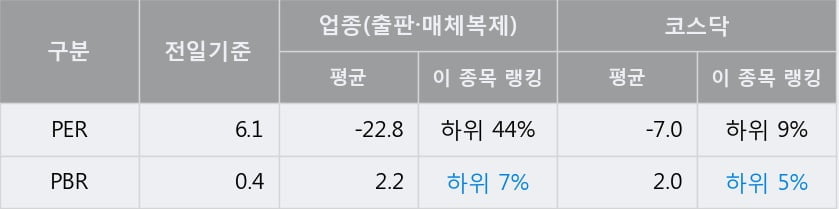 '메가스터디' 10% 이상 상승, 전일 종가 기준 PER 6.1배, PBR 0.4배, 저PER, 저PBR