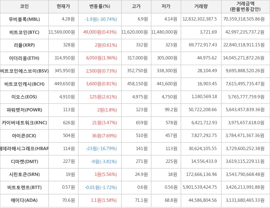 비트코인, 무비블록, 리플, 이더리움, 비트코인에스브이, 비트코인캐시, 이오스, 파워렛저, 카이버네트워크, 아이콘, 헤데라해시그래프, 디마켓, 시린토큰, 비트토렌트, 에이다