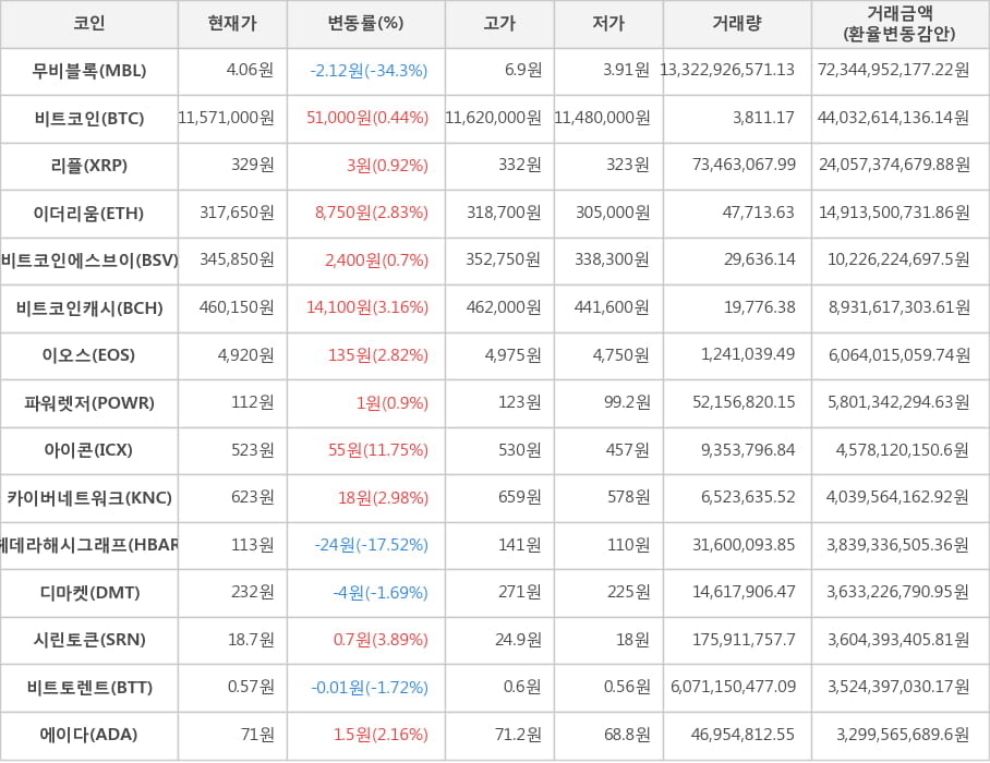 비트코인, 무비블록, 리플, 이더리움, 비트코인에스브이, 비트코인캐시, 이오스, 파워렛저, 아이콘, 카이버네트워크, 헤데라해시그래프, 디마켓, 시린토큰, 비트토렌트, 에이다