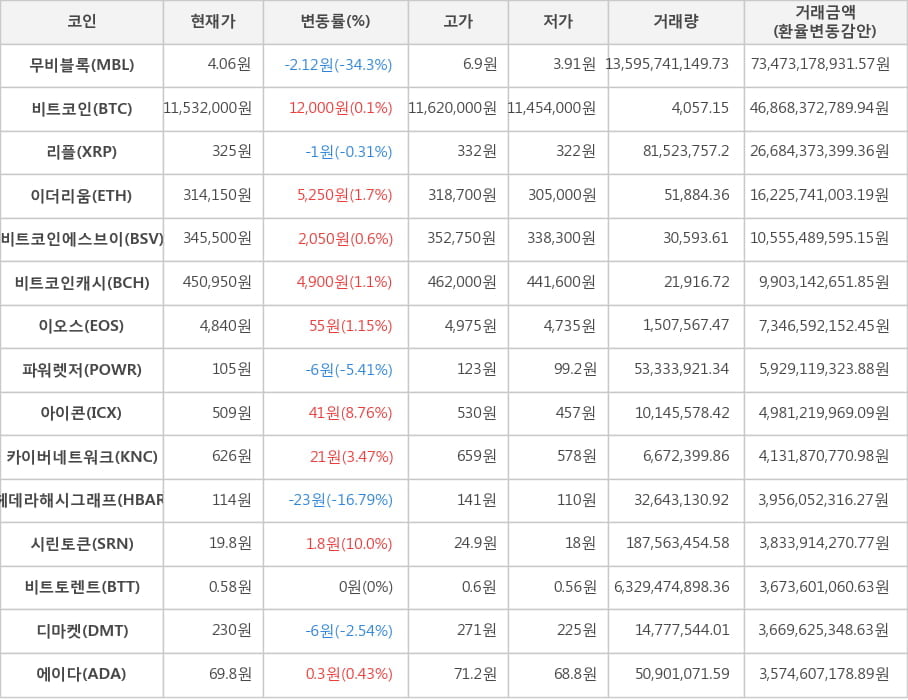 비트코인, 무비블록, 리플, 이더리움, 비트코인에스브이, 비트코인캐시, 이오스, 파워렛저, 아이콘, 카이버네트워크, 헤데라해시그래프, 시린토큰, 비트토렌트, 디마켓, 에이다