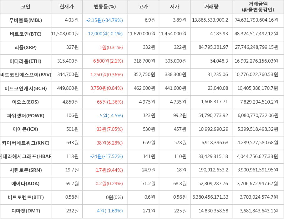 비트코인, 무비블록, 리플, 이더리움, 비트코인에스브이, 비트코인캐시, 이오스, 파워렛저, 아이콘, 카이버네트워크, 헤데라해시그래프, 시린토큰, 에이다, 비트토렌트, 디마켓