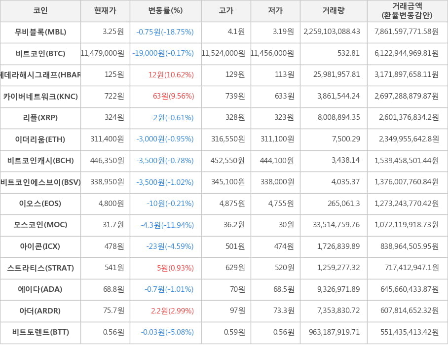 비트코인, 무비블록, 헤데라해시그래프, 카이버네트워크, 리플, 이더리움, 비트코인캐시, 비트코인에스브이, 이오스, 모스코인, 아이콘, 스트라티스, 에이다, 아더, 비트토렌트