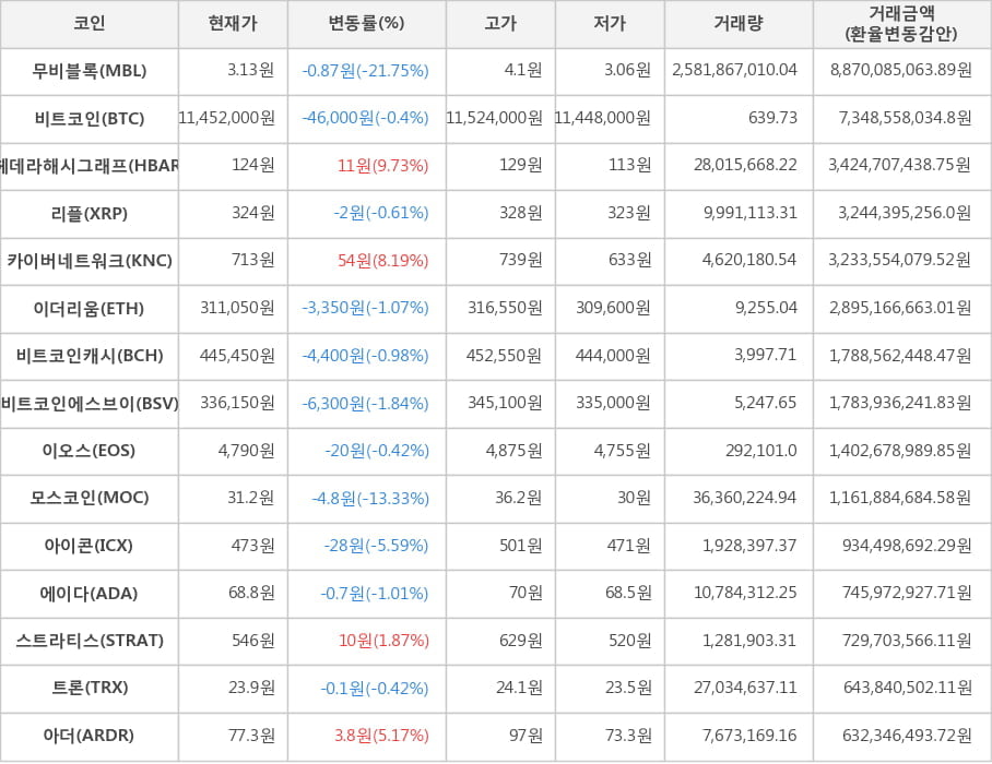 비트코인, 무비블록, 헤데라해시그래프, 리플, 카이버네트워크, 이더리움, 비트코인캐시, 비트코인에스브이, 이오스, 모스코인, 아이콘, 에이다, 스트라티스, 트론, 아더