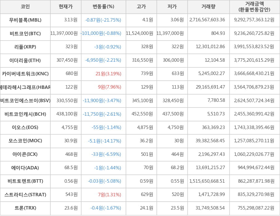 비트코인, 무비블록, 리플, 이더리움, 카이버네트워크, 헤데라해시그래프, 비트코인에스브이, 비트코인캐시, 이오스, 모스코인, 아이콘, 에이다, 비트토렌트, 스트라티스, 트론