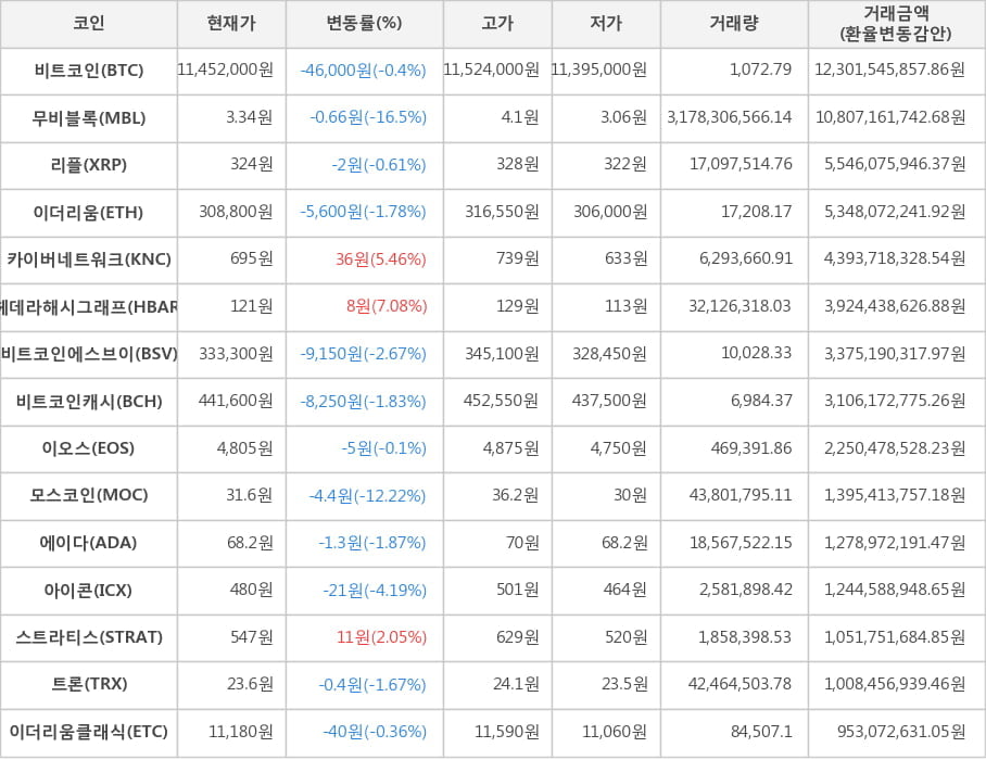 비트코인, 무비블록, 리플, 이더리움, 카이버네트워크, 헤데라해시그래프, 비트코인에스브이, 비트코인캐시, 이오스, 모스코인, 에이다, 아이콘, 스트라티스, 트론, 이더리움클래식