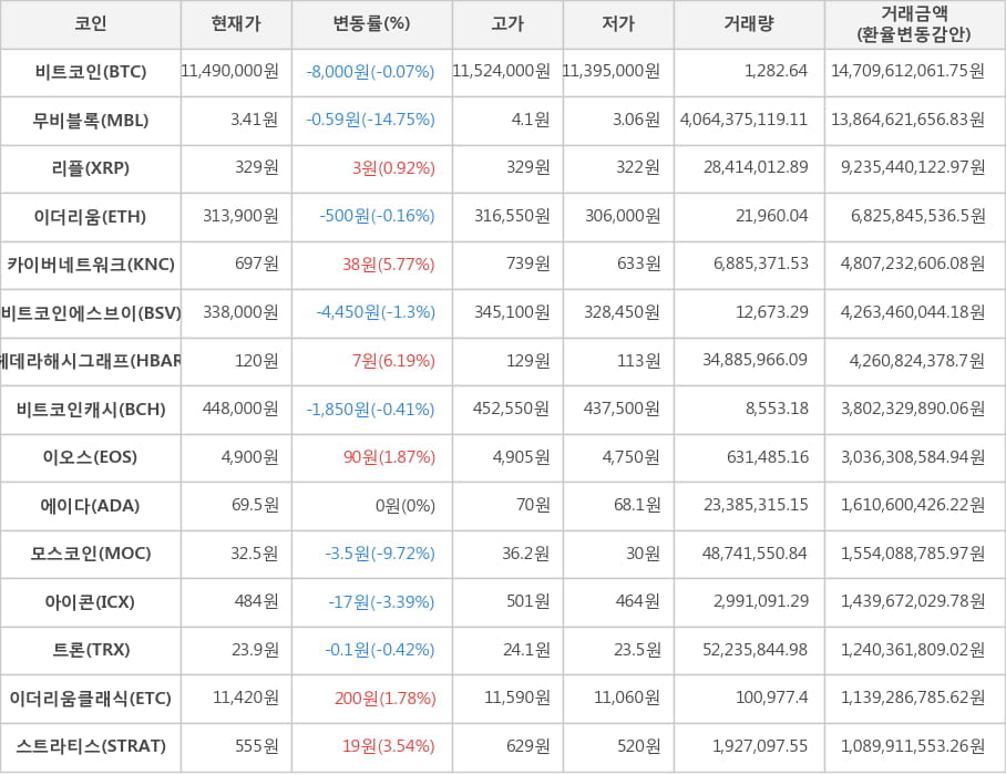 비트코인, 무비블록, 리플, 이더리움, 카이버네트워크, 비트코인에스브이, 헤데라해시그래프, 비트코인캐시, 이오스, 에이다, 모스코인, 아이콘, 트론, 이더리움클래식, 스트라티스