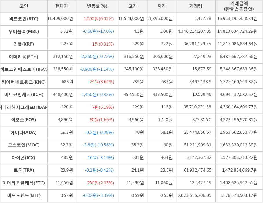 비트코인, 무비블록, 리플, 이더리움, 비트코인에스브이, 카이버네트워크, 비트코인캐시, 헤데라해시그래프, 이오스, 에이다, 모스코인, 아이콘, 트론, 이더리움클래식, 비트토렌트