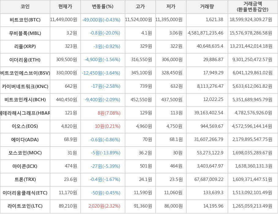 비트코인, 무비블록, 리플, 이더리움, 비트코인에스브이, 카이버네트워크, 비트코인캐시, 헤데라해시그래프, 이오스, 에이다, 모스코인, 아이콘, 트론, 이더리움클래식, 라이트코인