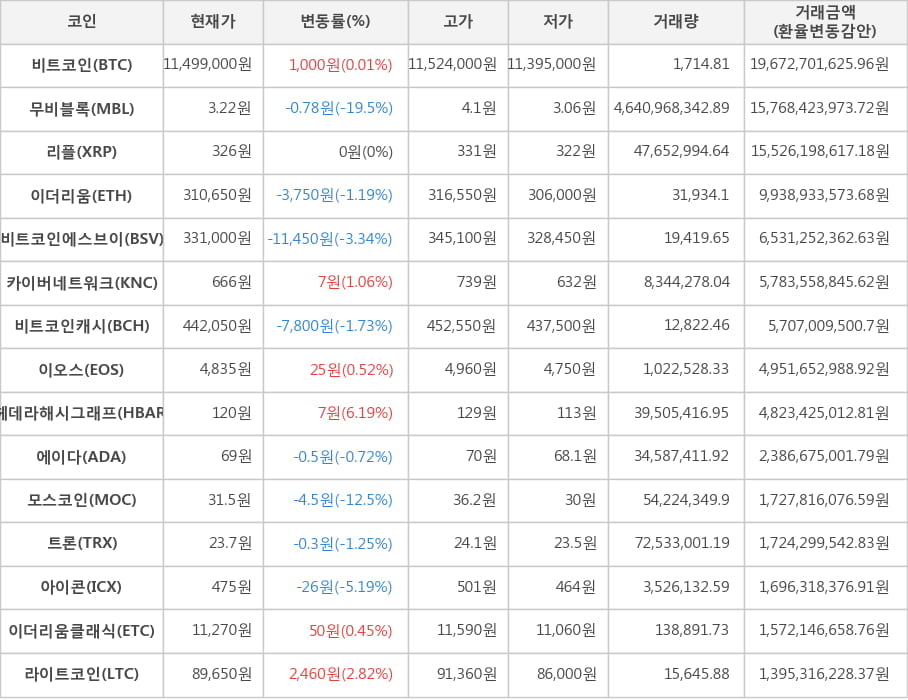 비트코인, 무비블록, 리플, 이더리움, 비트코인에스브이, 카이버네트워크, 비트코인캐시, 이오스, 헤데라해시그래프, 에이다, 모스코인, 트론, 아이콘, 이더리움클래식, 라이트코인