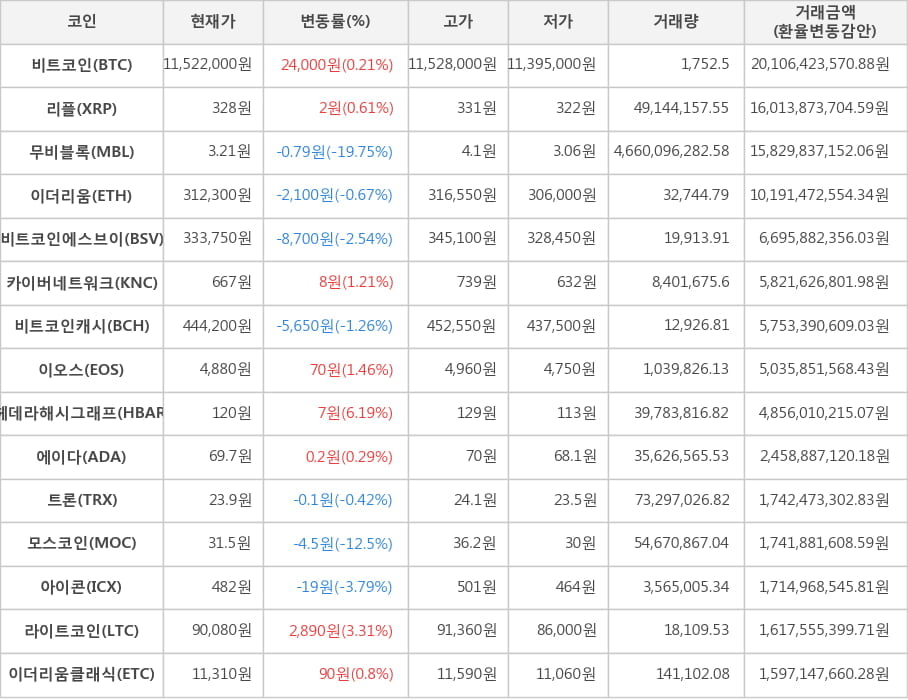 비트코인, 리플, 무비블록, 이더리움, 비트코인에스브이, 카이버네트워크, 비트코인캐시, 이오스, 헤데라해시그래프, 에이다, 트론, 모스코인, 아이콘, 라이트코인, 이더리움클래식