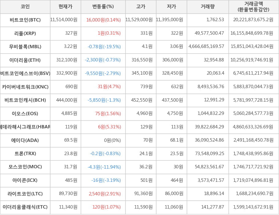 비트코인, 리플, 무비블록, 이더리움, 비트코인에스브이, 카이버네트워크, 비트코인캐시, 이오스, 헤데라해시그래프, 에이다, 트론, 모스코인, 아이콘, 라이트코인, 이더리움클래식