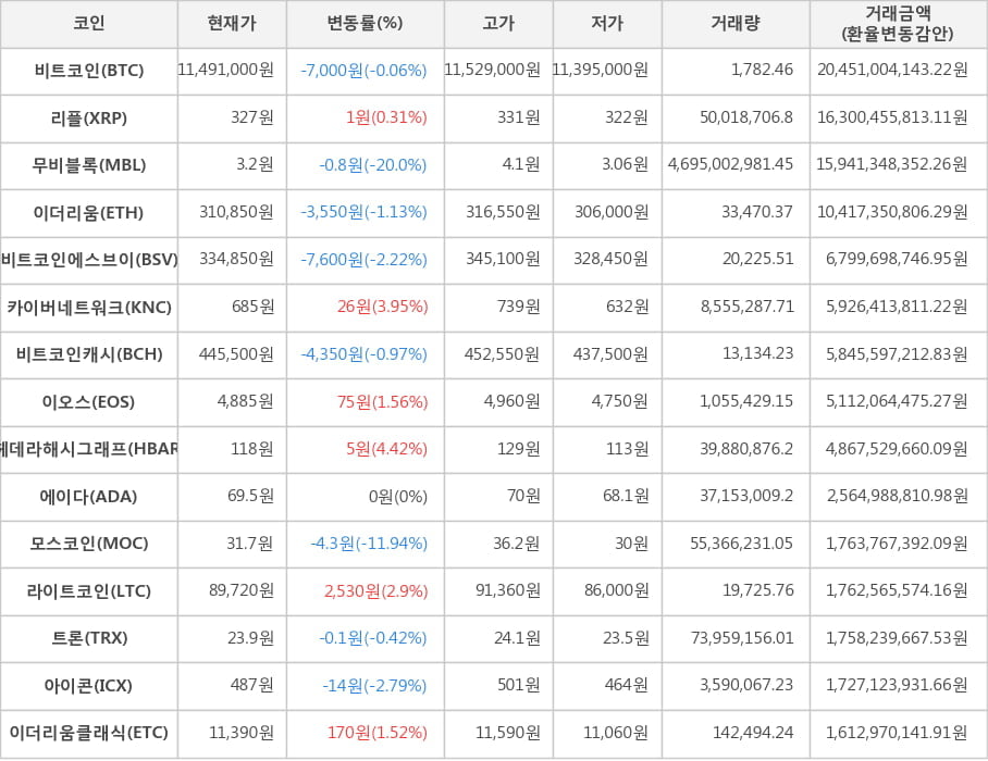 비트코인, 리플, 무비블록, 이더리움, 비트코인에스브이, 카이버네트워크, 비트코인캐시, 이오스, 헤데라해시그래프, 에이다, 모스코인, 라이트코인, 트론, 아이콘, 이더리움클래식