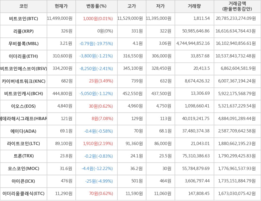 비트코인, 리플, 무비블록, 이더리움, 비트코인에스브이, 카이버네트워크, 비트코인캐시, 이오스, 헤데라해시그래프, 에이다, 라이트코인, 트론, 모스코인, 아이콘, 이더리움클래식