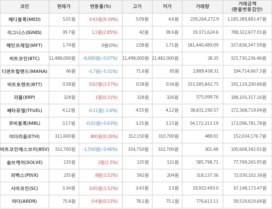 비트코인, 메디블록, 이그니스, 메인프레임, 디센트럴랜드, 비트토렌트, 리플, 쎄타퓨엘, 무비블록, 이더리움, 비트코인에스브이, 솔브케어, 피벡스, 시아코인, 아더