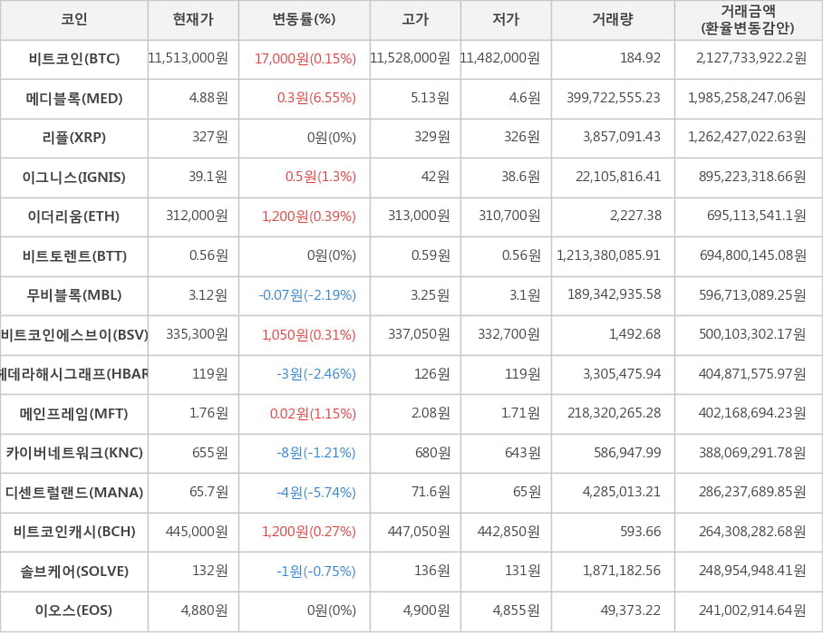 비트코인, 메디블록, 리플, 이그니스, 이더리움, 비트토렌트, 무비블록, 비트코인에스브이, 헤데라해시그래프, 메인프레임, 카이버네트워크, 디센트럴랜드, 비트코인캐시, 솔브케어, 이오스