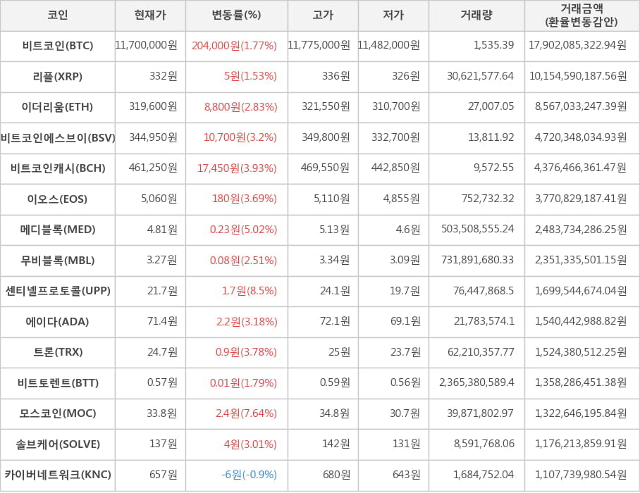 비트코인, 리플, 이더리움, 비트코인에스브이, 비트코인캐시, 이오스, 메디블록, 무비블록, 센티넬프로토콜, 에이다, 트론, 비트토렌트, 모스코인, 솔브케어, 카이버네트워크